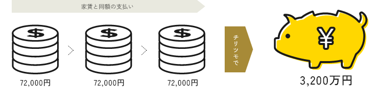 毎月75,000円の支払いで、3,200万円の借入が可能です! のイメージイラスト