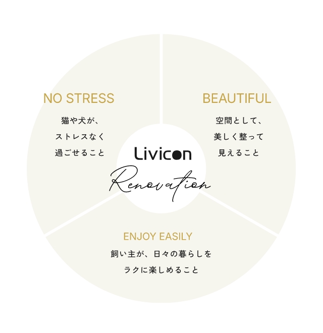 NO STRESS　猫や犬が、ストレスなく過ごせること　BEAUTIFUL　空間として美しく整って見えること　ENJOY EASILY　飼い主が、日々の暮らしをラクに楽しめること　円グラフにて表示
